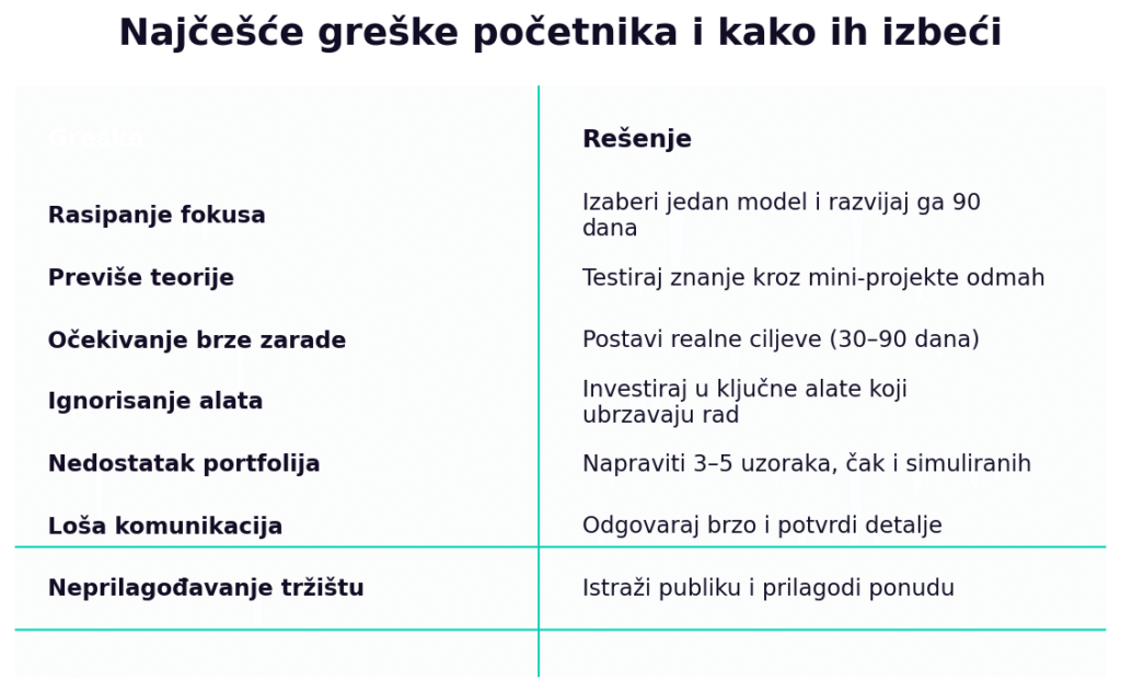 Najčešće greške početnika u online zaradi i kako ih izbeći