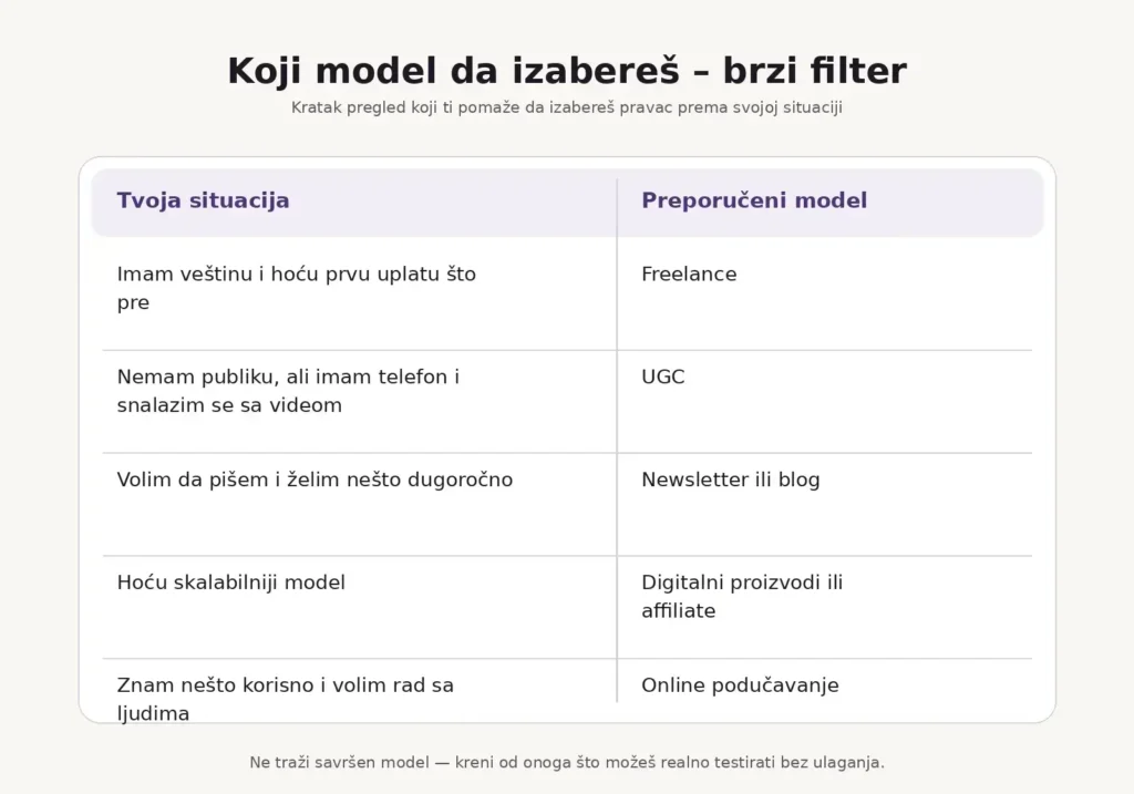 Koji model da izabereš za posao na internetu bez novca – brzi filter