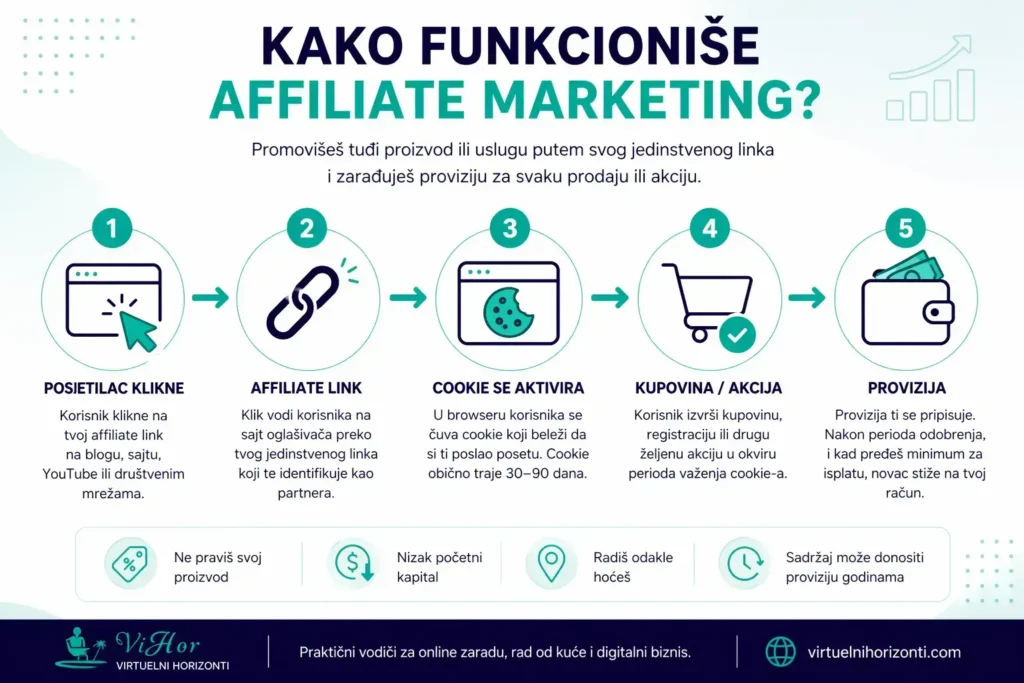 Kako funkcioniše affiliate marketing korak po korak