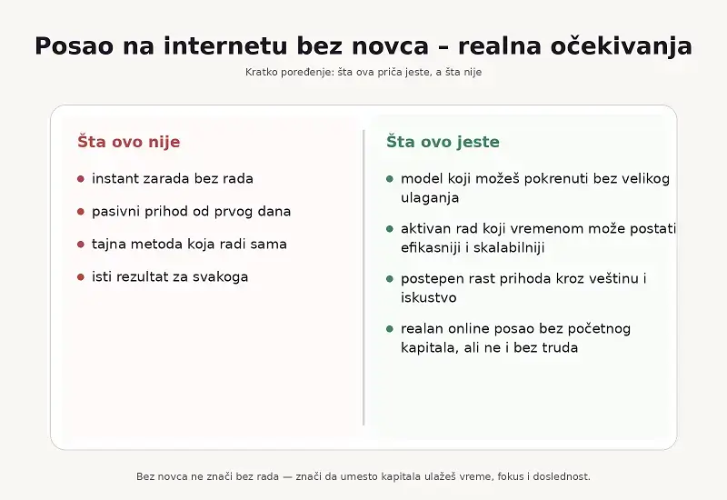 Tabela koja prikazuje šta posao na internetu bez novca nije, a šta jeste