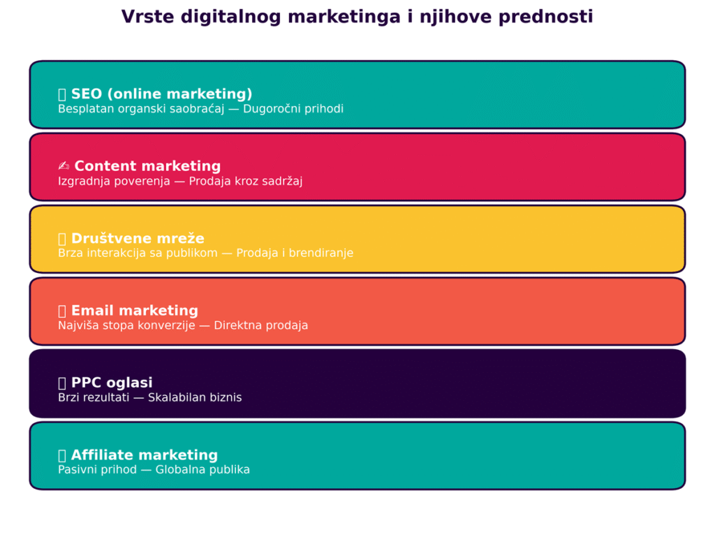 Infografika – vrste digitalnog marketinga, prednosti i potencijal zarade