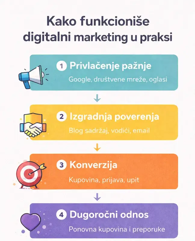 Kako funkcioniše digitalni marketing: privlačenje pažnje (traffic), izgradnja poverenja (trust), konverzija i dugoročni odnos sa publikom