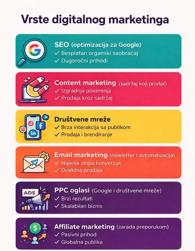 Vrste digitalnog marketinga: SEO optimizacija za Google, content marketing, društvene mreže, email marketing, PPC oglasi i affiliate marketing