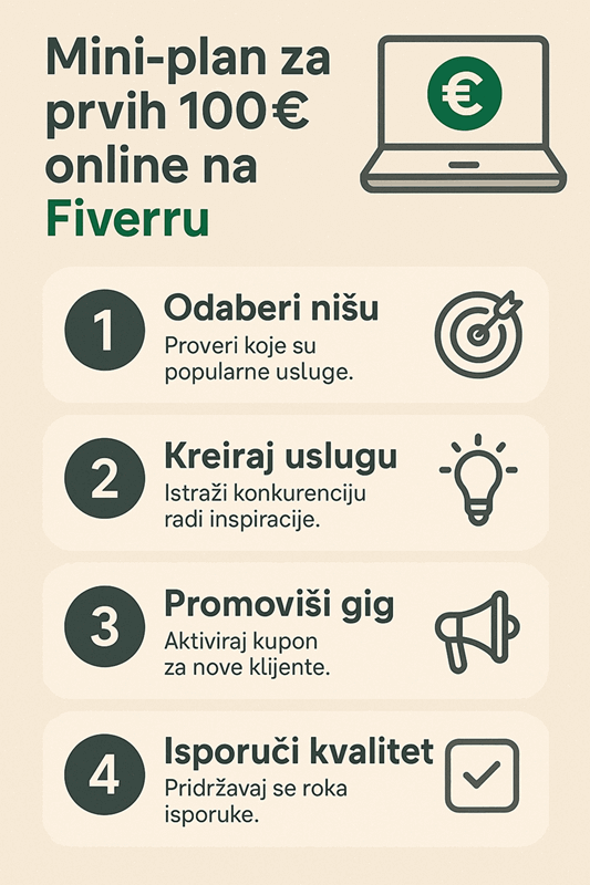 Mini-plan za zaradu 100 evra online iz Srbije – Fiverr i mikro poslovi