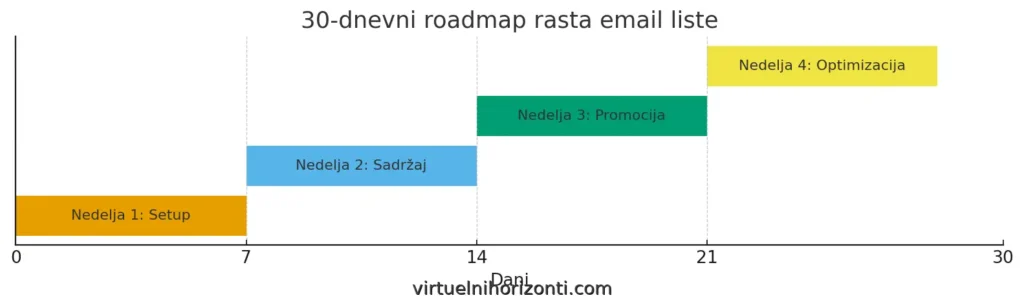 30-dnevni plan rasta email liste: Setup, Sadržaj, Promocija, Optimizacija