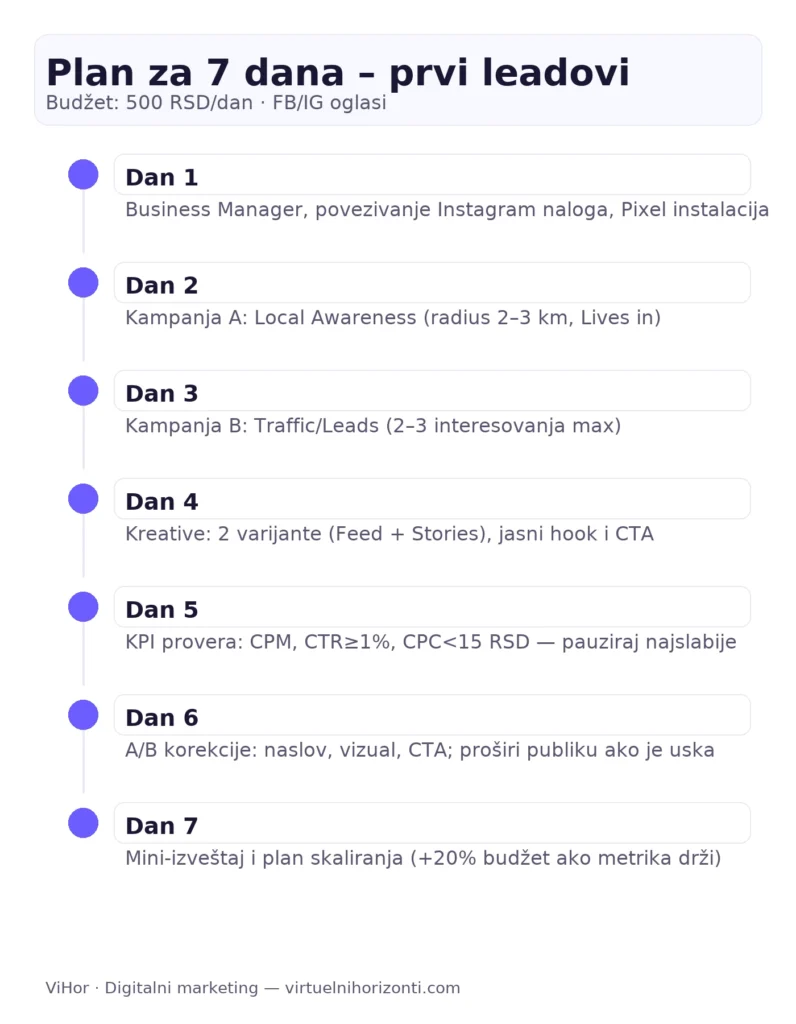 Plan za 7 dana – facebook oglašavanje cena u Srbiji (500 RSD/dan)