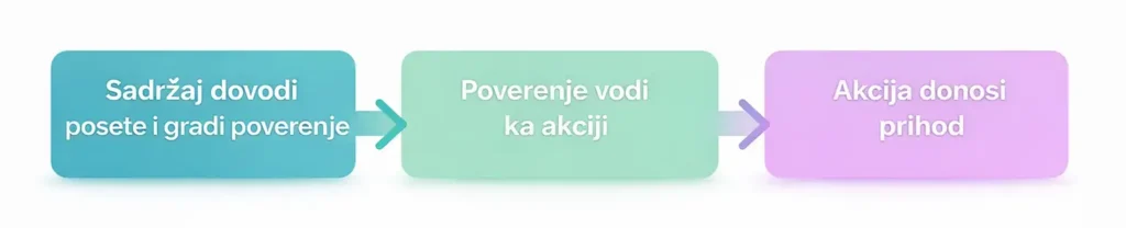 Kako blog donosi novac u Srbiji: sadržaj gradi poverenje, poverenje vodi ka akciji, akcija donosi prihod