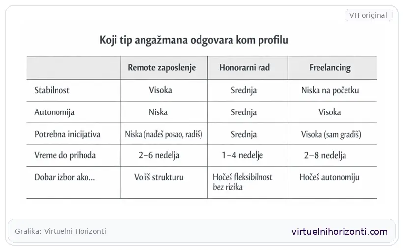 Razlika između remote zaposlenja, honorarnog rada i freelancinga – poređenje stabilnosti, autonomije i vremena do prihoda