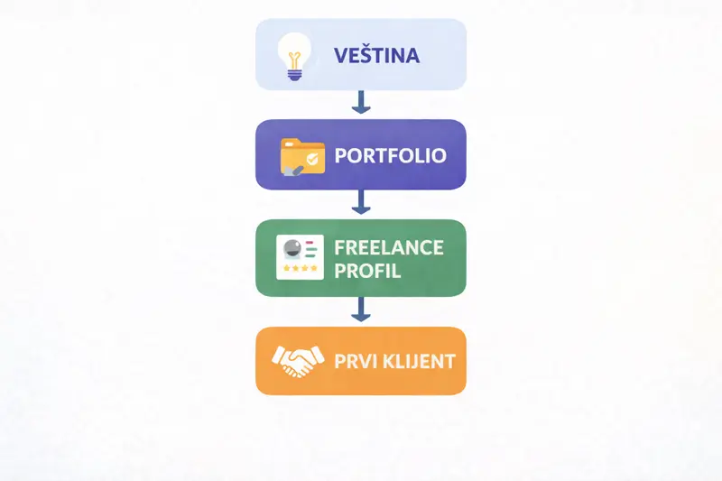 kako doći do prvog freelance klijenta koraci